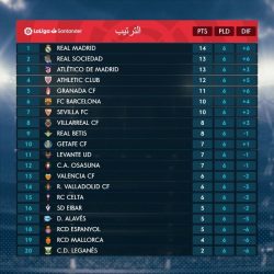 ترتيب الدوري الإسباني بعد نهاية الجولة 6.. ريال مدريد ينفرد بالصدارة