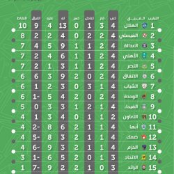 ترتيب الدوري السعودي بعد نهاية الجولة الرابعة