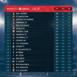 ترتيب الدوري الإسباني قبل انطلاق مباريات الجولة التاسعة