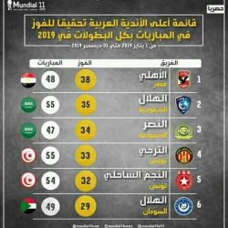 الهلال ضمن قائمة أكثر الاندية العربية تحقيقا للانتصارات في (2019م)