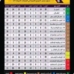 ترتيب الدوري السوداني عقب نهاية الجولة الخامسة