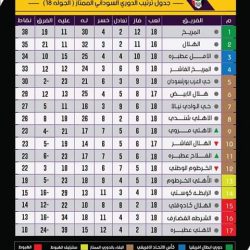ترتيب أندية الدوري السوداني عقب نهاية الجولة الثانية للدورة الثانية