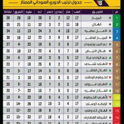 ترتيب الدوري السوداني عقب الجولة الاولى من الدورة الثانية