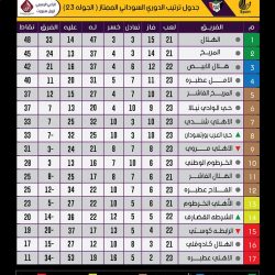 ترتيب أندية الدوري الممتاز السوداني حتي الجولة (23)