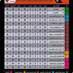 ترتيب أندية الدوري الممتاز السوداني عقب الجولة الـ(22)