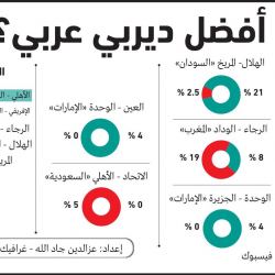 كلاسيكو القمة السودانية يحتل المركز الرابع فى استفتاء البيان