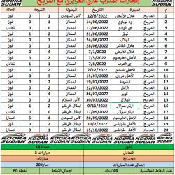 الغرايري .. نتائج مبهرة مع المريخ .. واختيارات غير موفقة في التسجيلات